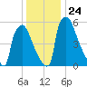 Burlington tide chart for Friday, December 24, 2021