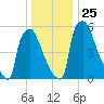 Burlington tide chart for Saturday, December 25, 2021