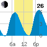 Burlington tide chart for Sunday, December 26, 2021