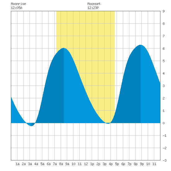 Burlington tide chart for Monday, December 27, 2021