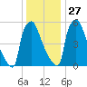 Burlington tide chart for Monday, December 27, 2021