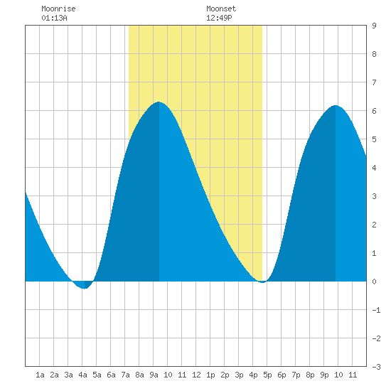 Burlington tide chart for Tuesday, December 28, 2021