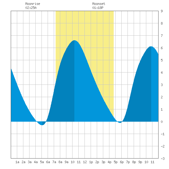 Burlington tide chart for Wednesday, December 29, 2021
