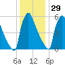 Burlington tide chart for Wednesday, December 29, 2021