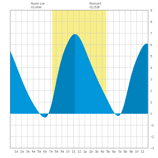 Burlington tide chart for Thursday, December 30, 2021