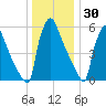 Burlington tide chart for Thursday, December 30, 2021