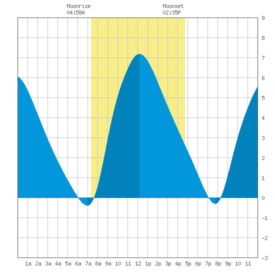 Burlington tide chart for Friday, December 31, 2021