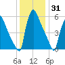 Burlington tide chart for Friday, December 31, 2021
