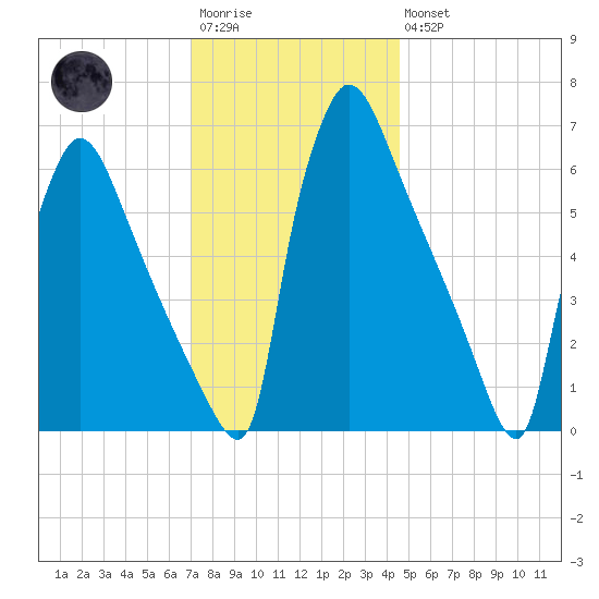 Burlington tide chart for Saturday, December 4, 2021