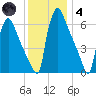 Burlington tide chart for Saturday, December 4, 2021