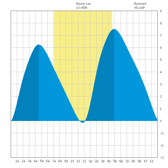 Burlington tide chart for Tuesday, December 7, 2021
