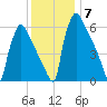 Burlington tide chart for Tuesday, December 7, 2021