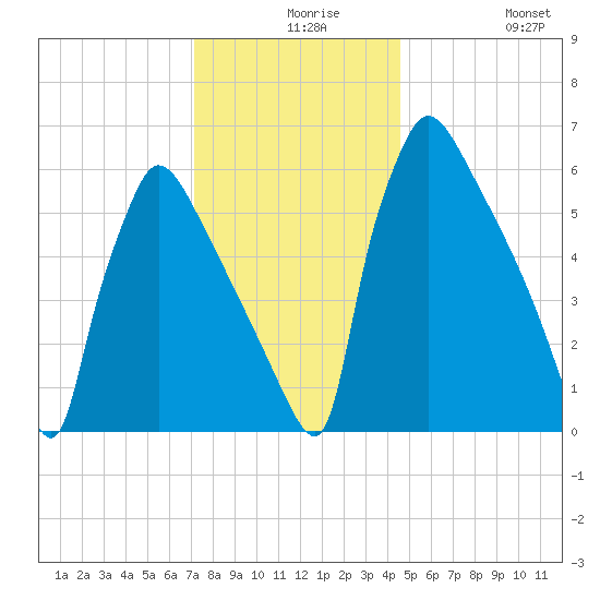Burlington tide chart for Wednesday, December 8, 2021