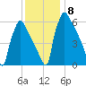 Burlington tide chart for Wednesday, December 8, 2021