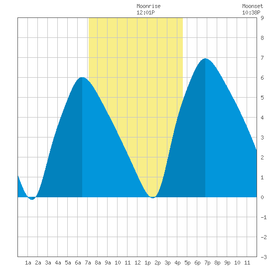Burlington tide chart for Thursday, December 9, 2021