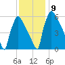 Burlington tide chart for Thursday, December 9, 2021
