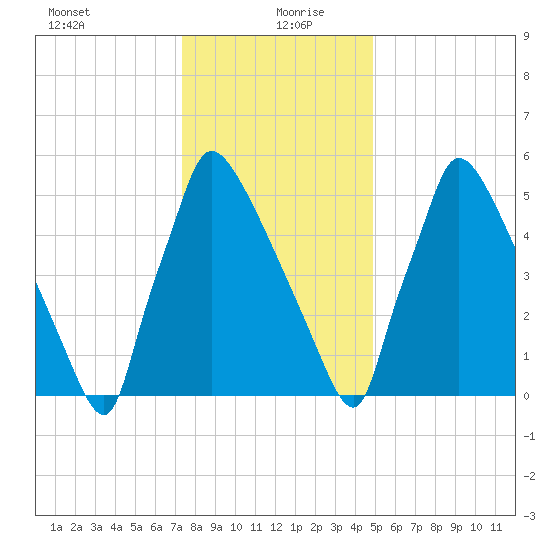 Burlington tide chart for Monday, January 10, 2022