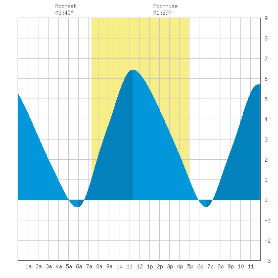 Burlington tide chart for Thursday, January 13, 2022