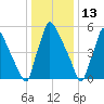 Burlington tide chart for Thursday, January 13, 2022