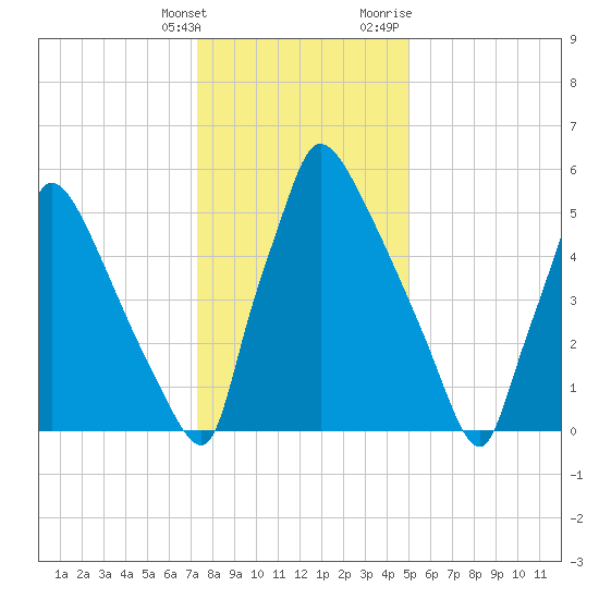 Burlington tide chart for Saturday, January 15, 2022