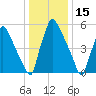 Burlington tide chart for Saturday, January 15, 2022
