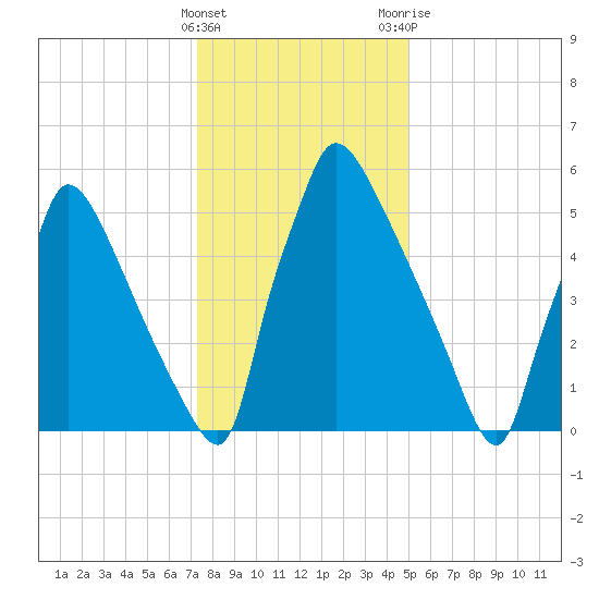 Burlington tide chart for Sunday, January 16, 2022