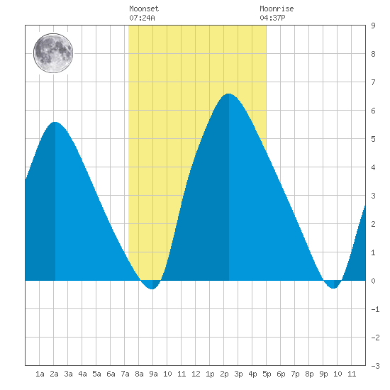 Burlington tide chart for Monday, January 17, 2022