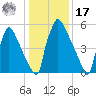 Burlington tide chart for Monday, January 17, 2022