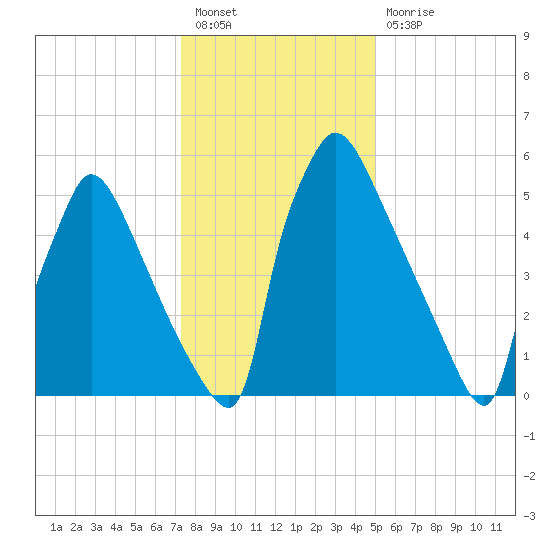 Burlington tide chart for Tuesday, January 18, 2022