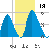 Burlington tide chart for Wednesday, January 19, 2022