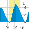 Burlington tide chart for Saturday, January 1, 2022