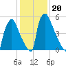 Burlington tide chart for Thursday, January 20, 2022