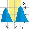 Burlington tide chart for Friday, January 21, 2022