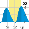 Burlington tide chart for Saturday, January 22, 2022