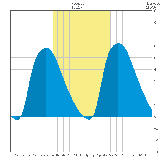 Burlington tide chart for Sunday, January 23, 2022