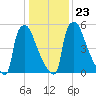 Burlington tide chart for Sunday, January 23, 2022