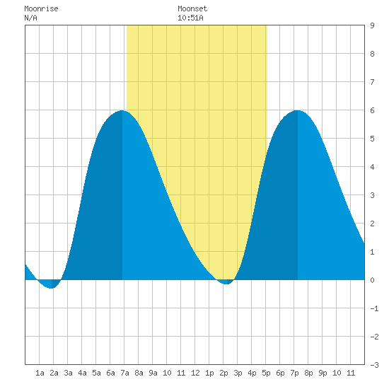 Burlington tide chart for Monday, January 24, 2022