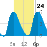 Burlington tide chart for Monday, January 24, 2022