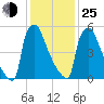 Burlington tide chart for Tuesday, January 25, 2022
