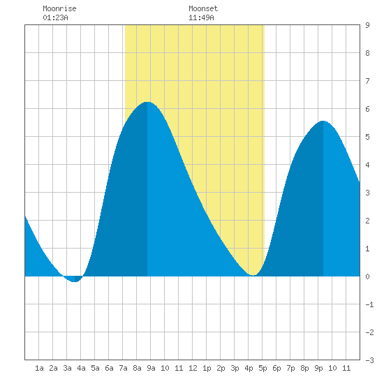 Burlington tide chart for Wednesday, January 26, 2022