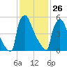 Burlington tide chart for Wednesday, January 26, 2022