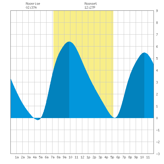 Burlington tide chart for Thursday, January 27, 2022