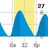 Burlington tide chart for Thursday, January 27, 2022