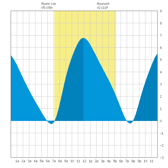 Burlington tide chart for Saturday, January 29, 2022