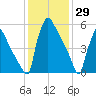 Burlington tide chart for Saturday, January 29, 2022