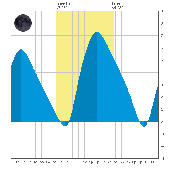Burlington tide chart for Sunday, January 2, 2022