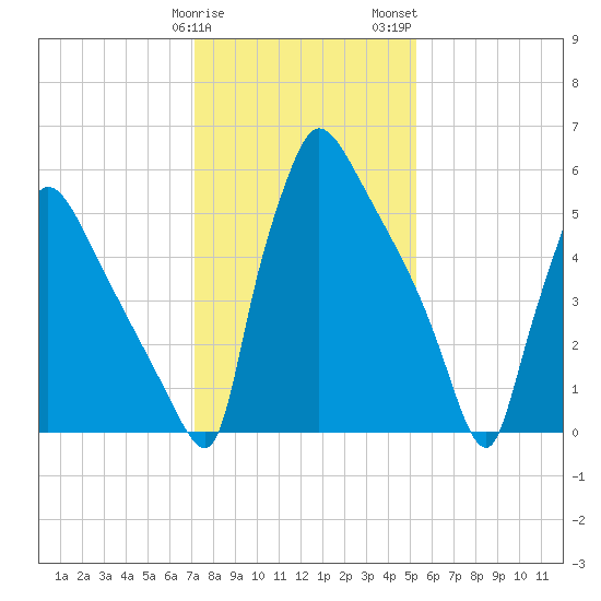 Burlington tide chart for Sunday, January 30, 2022