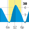 Burlington tide chart for Sunday, January 30, 2022