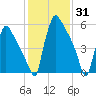Burlington tide chart for Monday, January 31, 2022