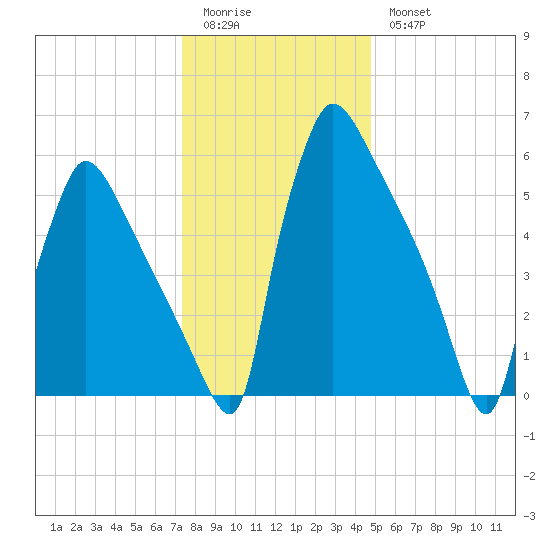 Burlington tide chart for Monday, January 3, 2022